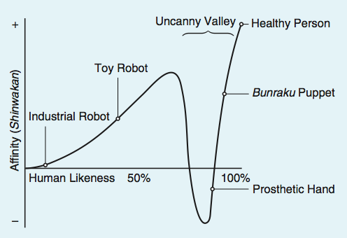 The uncanny valley